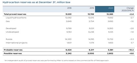 Lukoil Stock: Cheap, Given Fundamentals, Thanks To Ukraine Crisis ...