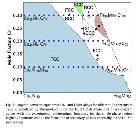 How to plot isopleth diagram with ThermoCalc? | ResearchGate