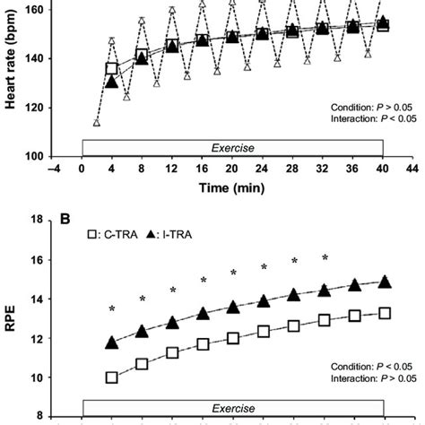 Time courses of heart rate and rate perceived exertion (RPE) during ...