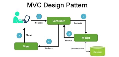 What Is Mvc Design Pattern In Java - Design Talk