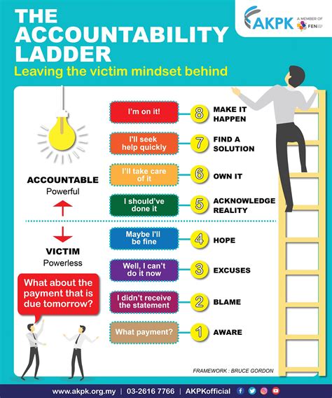 The accountability ladder | akpk