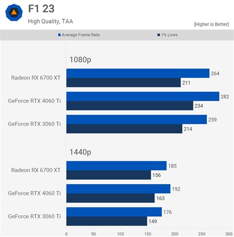 Nvidia GeForce RTX 4060 Ti vs. AMD Radeon RX 6700 XT | TechSpot