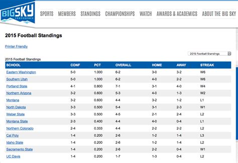 Week 9's Big Sky Rankings: Fight for first | Grizzlies | missoulian.com