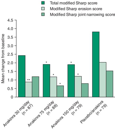 The effects of anakinra monotherapy versus placebo in patients with... | Download Scientific Diagram