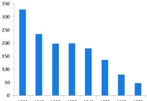 Captive elephant population over time. | Download Scientific Diagram