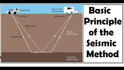 Basic principles of the seismic method | Seismic Principles - YouTube