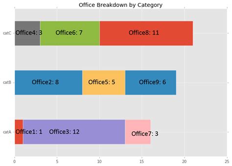 python - Adding labels to stacked bar chart - Stack Overflow