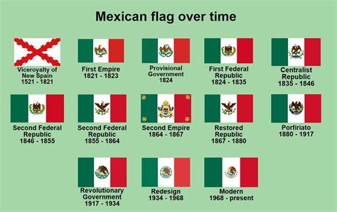 Mexican Flag Over Time ( sorry if repost) : r/vexillology