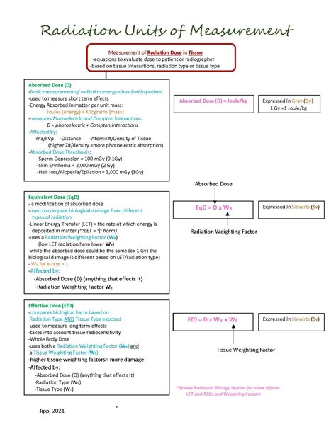 the diagram for radiation units of measurement