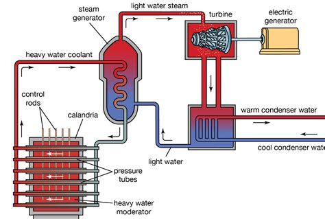 PRESSURIZED HEAVY WATER REACTOR (PHWR) - Engineer Development Web Portal