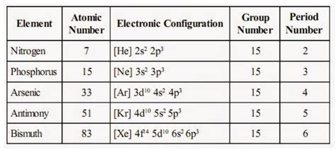 Characteristics and Physical Properties of Group 15 Elements - Chemistry, Class 12, The p-Block ...