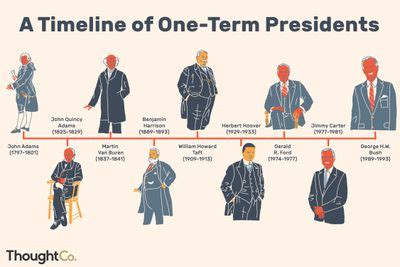 Chart of the U.S. Presidents and Vice Presidents