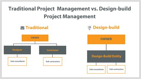 What are the benefits of design-build? | WOW Logistics