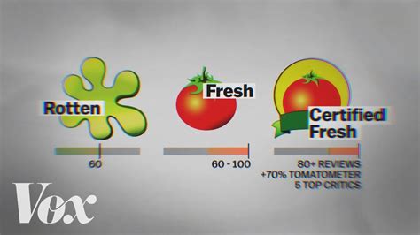 Why Rotten Tomatoes scores don't mean what they seem - YouTube