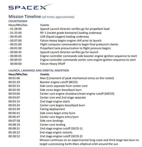 SpaceX Falcon Heavy Launch: Here's Today's Schedule And Livestream ...