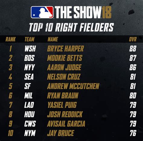 MLB The Show 19: Predicting The Top 10 Right Fielders Player Ratings