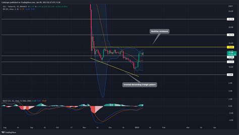 How Far May Solana Coin Price Rise After Escaping Ongoing Consolidation?