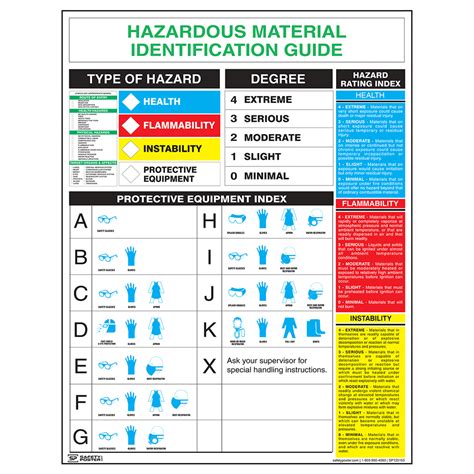 Hazardous Materials Classification Sheet