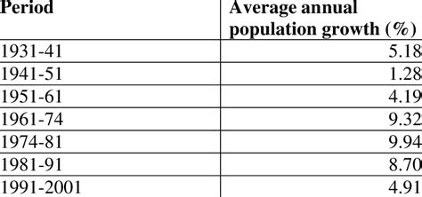 Population growth in Dhaka City in inter-census periods | Download Scientific Diagram