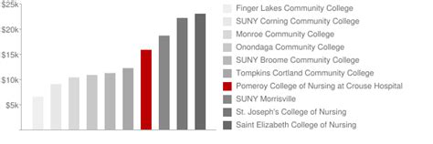 Pomeroy College of Nursing at Crouse Hospital: Tuition & Loans