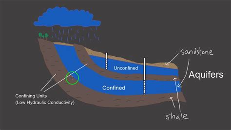 Confined Aquifer Vs Unconfined Aquifer