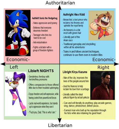 The Political Compass Explained By SEGA Video Game Mascots : r ...