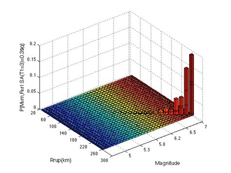 color and legend in bar3 matlab - Stack Overflow