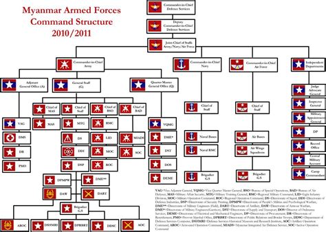 File:Myanmar Armed Forces command structure 2010-2011.jpg - Wikimedia Commons