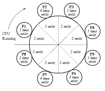 CS 537 Notes, Section #11: Scheduling and CPU Scheduling