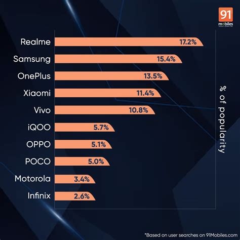 Top 10 popular smartphone brands in India in the first half of 2023: 91mobiles insights