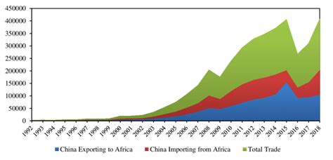 China-Africa bilateral trade. Notes: Figure plots the total trade ...