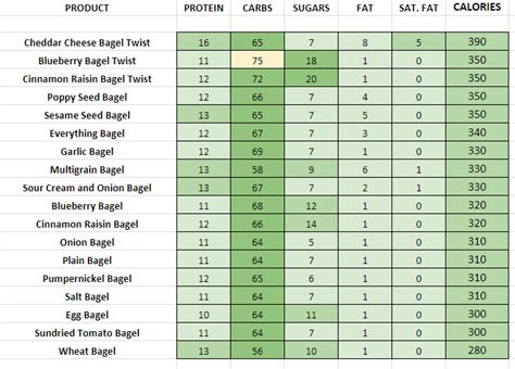 Dunkin' Donuts - Nutrition Information and Calories (Full Menu)