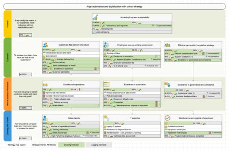 Logistics Scorecard with Example of Strategy Map and KPIs