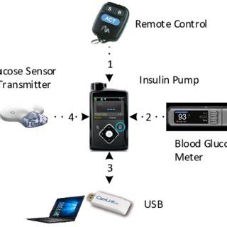 A real-time closed-loop control system of insulin pump system. | Download Scientific Diagram