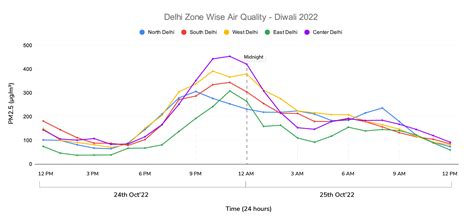 AQI Report 2022: Delhi Diwali Air Quality Data - PM (Particulate Matter)