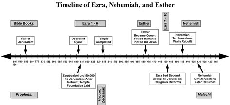 Learning More About the Ezra-Nehemiah-Esther Timeline – Reformed ...