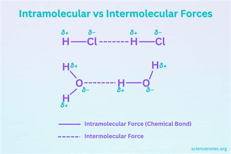 Intermolecular Forces in Chemistry