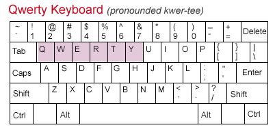 Qwerty Keyboard Layout Types