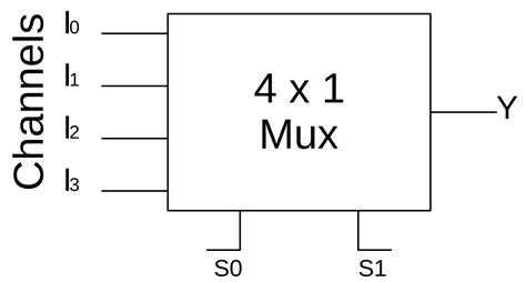 Multiplexer in Digital Electronics, Block Diagram, Designing, and Logic Diagram