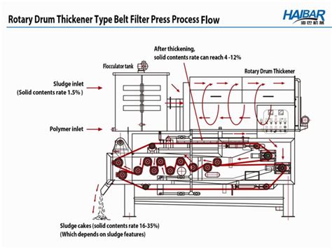 Belt Filter Press - Shanghai Haibar Mechanical Engineering Co., Ltd.