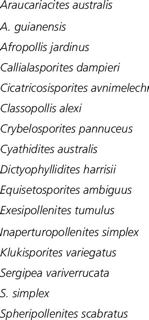 1 Characteristic pollen and spores of the late Aptian-Albian... | Download Scientific Diagram