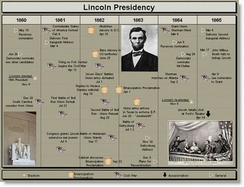 Exploring The Important Events In Abraham Lincoln's Life - Free ...