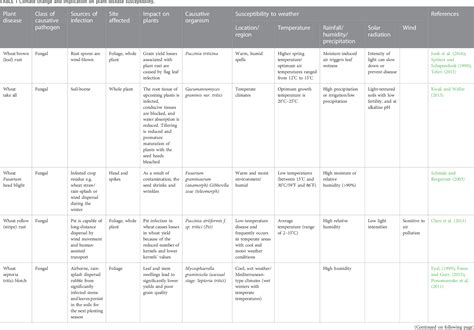 Table 1 from Using crop modeling to find solutions for wheat diseases ...