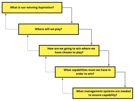 Designing a Winning Strategy - A Guide to Competitive Advantage