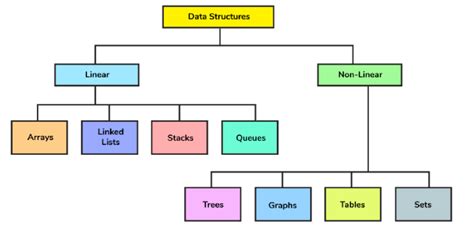 Linear Data Structures with Time Complexity — every programmer must ...