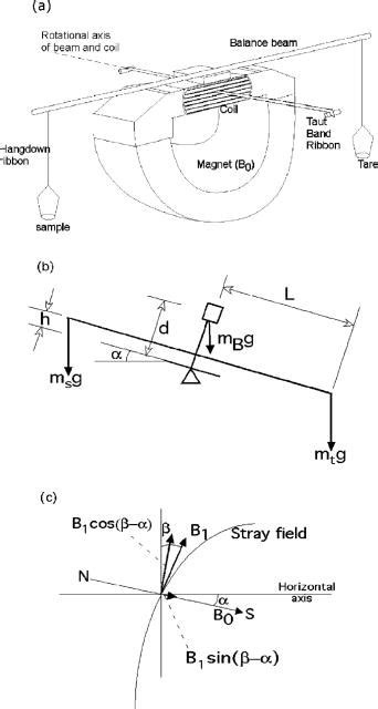 (a) Components of the Cahn microbalance. (b) Force diagram for the ...