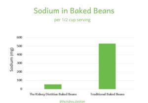 Low Sodium Baked Beans - The Kidney Dietitian