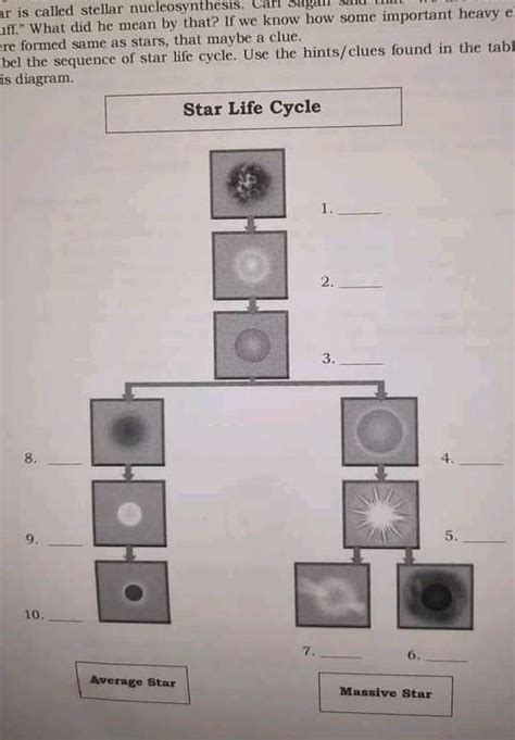 Chart Of Life Cycle Of A Star