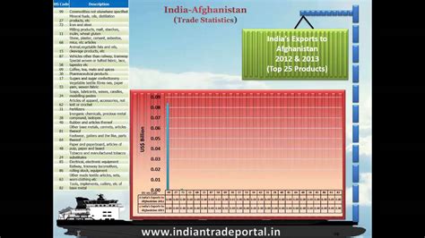 India - Afghanistan Trade Statistics - YouTube