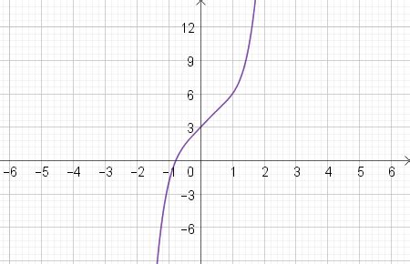 Graphing a Quintic Function Practice | Precalculus Practice Problems | Study.com